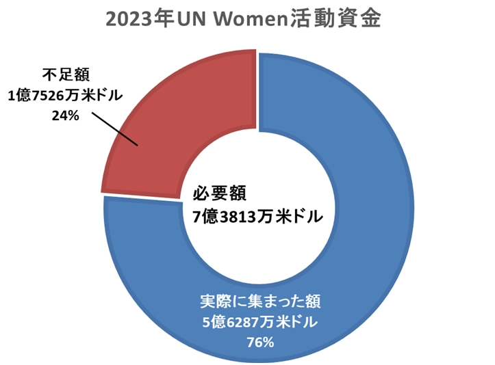2023年UNWomen活動資金 グラフ
