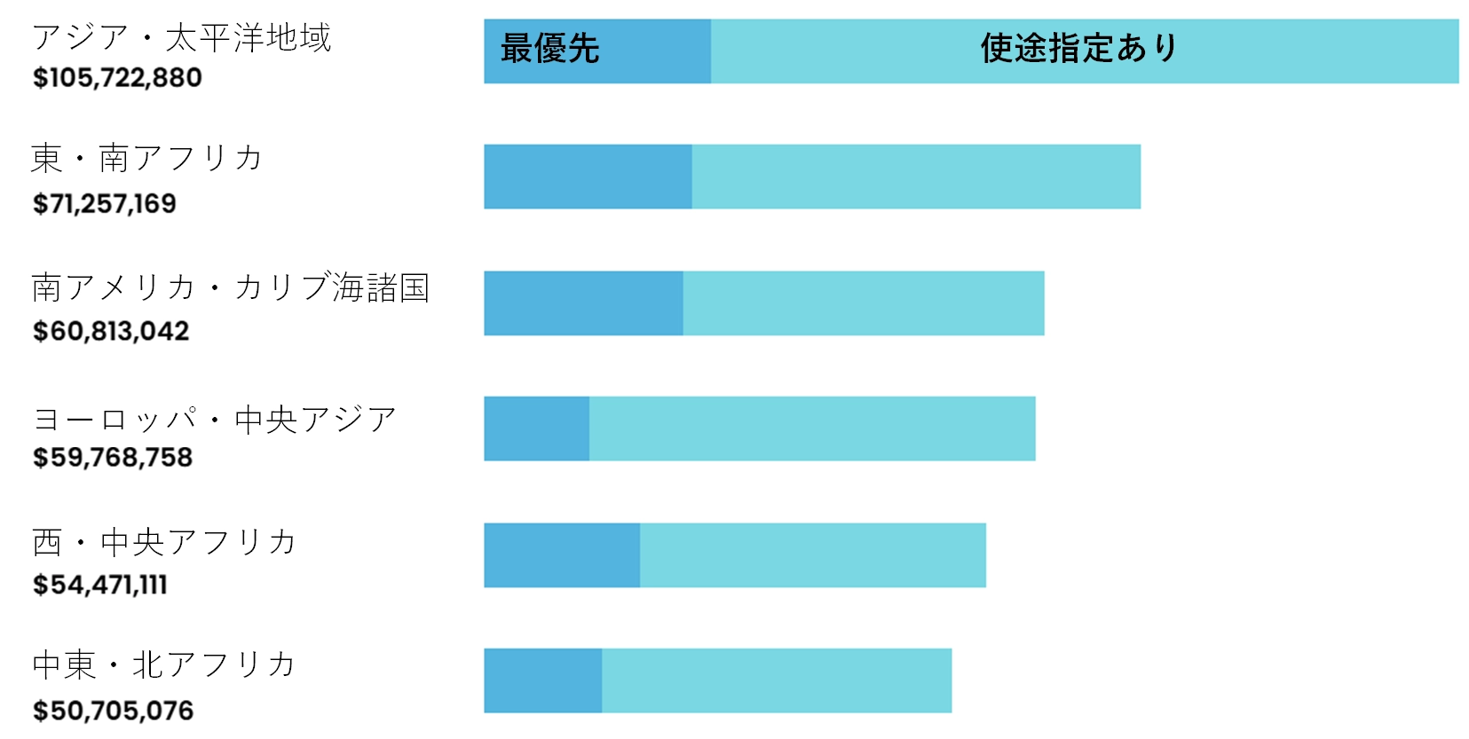 UNWomen地域別活動費 グラフ