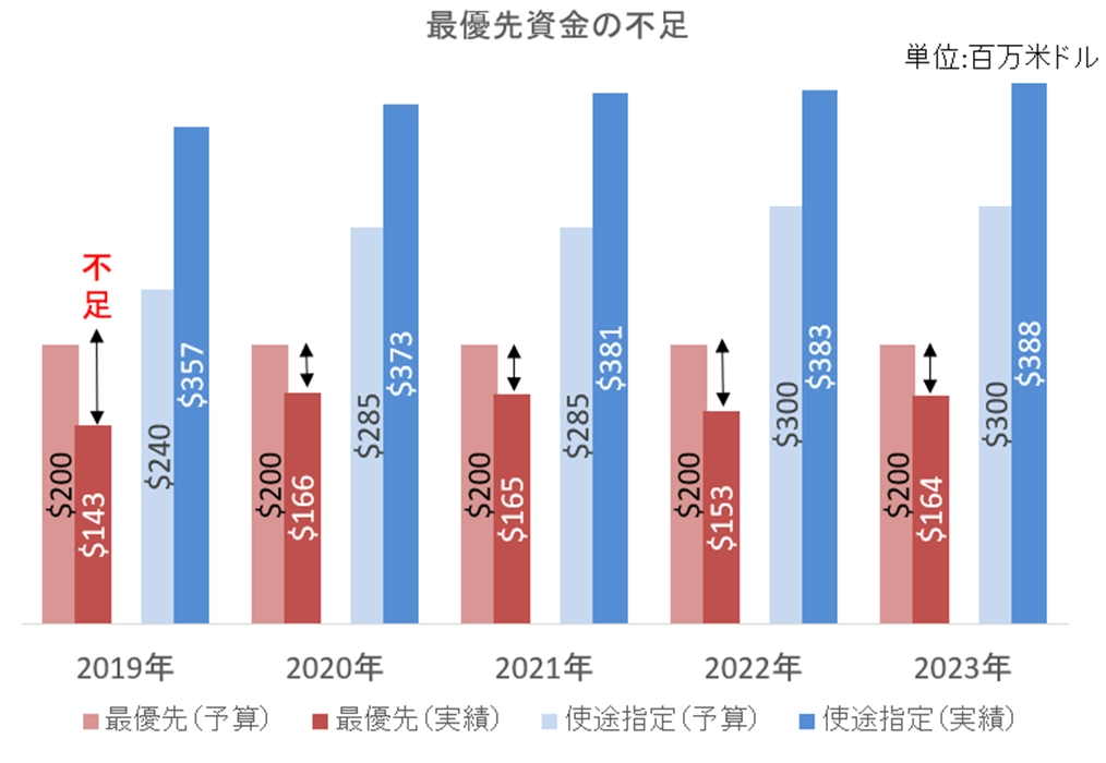 最優先資金の不足 グラフ