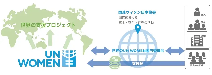 寄付が届くまで 図