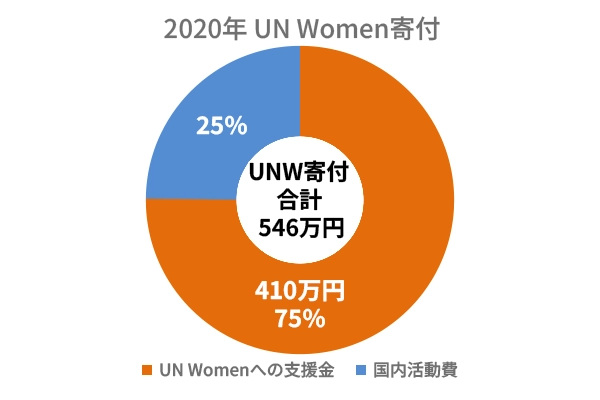 2020年UNWomen寄付 図