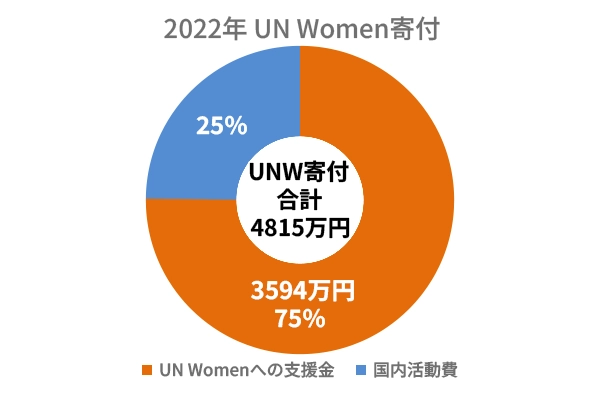 2022年UNWomen寄付 図