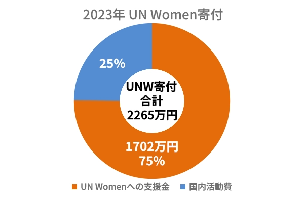2023年UNWomen寄付 図
