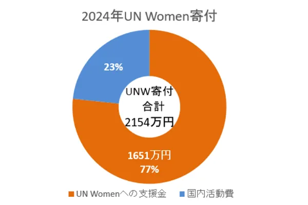 2023年UNWomen寄付 図