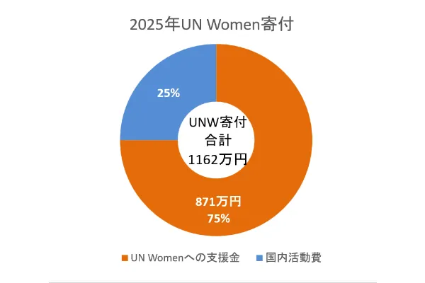 2023年UNWomen寄付 図
