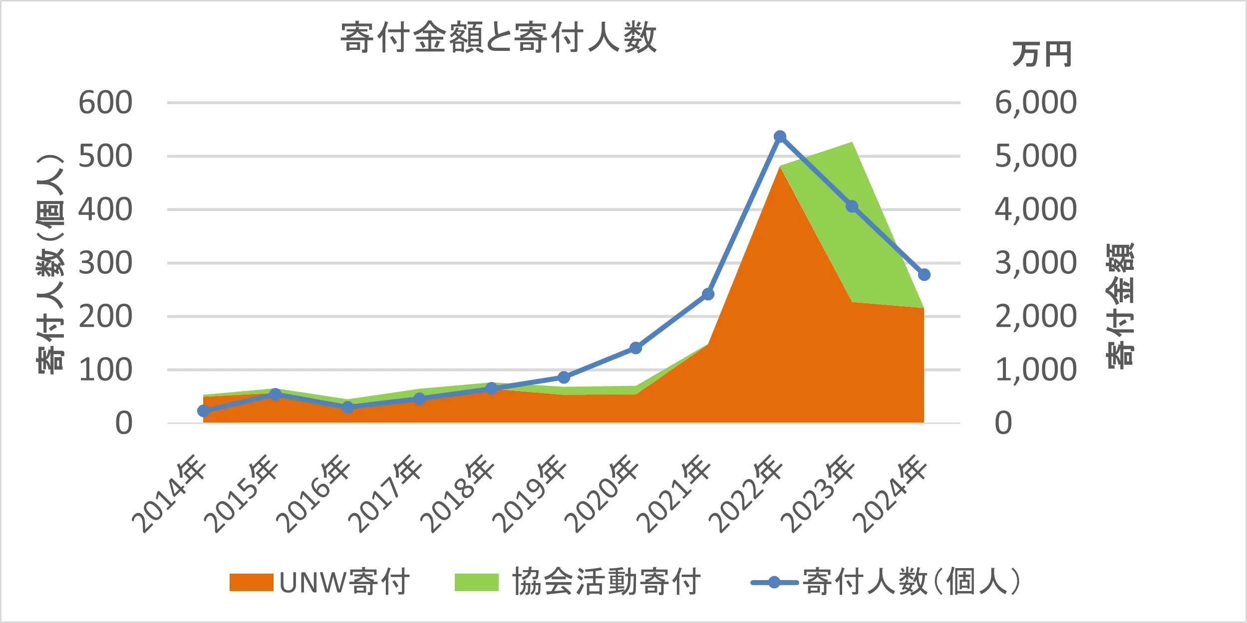 寄付金額と寄付人数 図